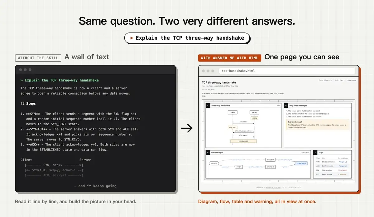 The same question answered as a wall of text and as a page with diagrams