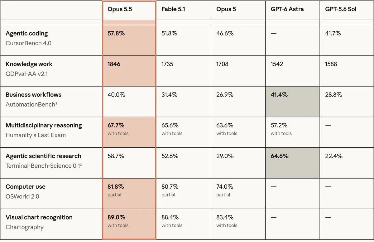 Anthropic's launch table comparing Claude Opus 5.5, Fable 5.1, Opus 5, GPT-6 Astra and GPT-5.6 Sol across coding, knowledge work, business workflows, reasoning, scientific research, computer use and chart reading