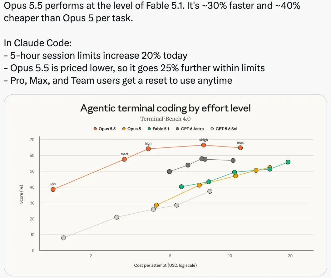 Launch post from Anthropic's Claude developer account: Opus 5.5 performs at the level of Fable 5.1, about 30% faster and 40% cheaper than Opus 5 per task, 5 hour limits up 20%, 25% further within limits, and a reset to use anytime for Pro, Max and Team