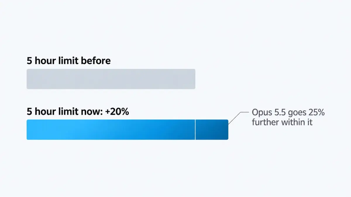 Diagram of 2 bars: the 5 hour limit before, and a 20% longer bar for the 5 hour limit now, with a note that Opus 5.5 goes 25% further within it