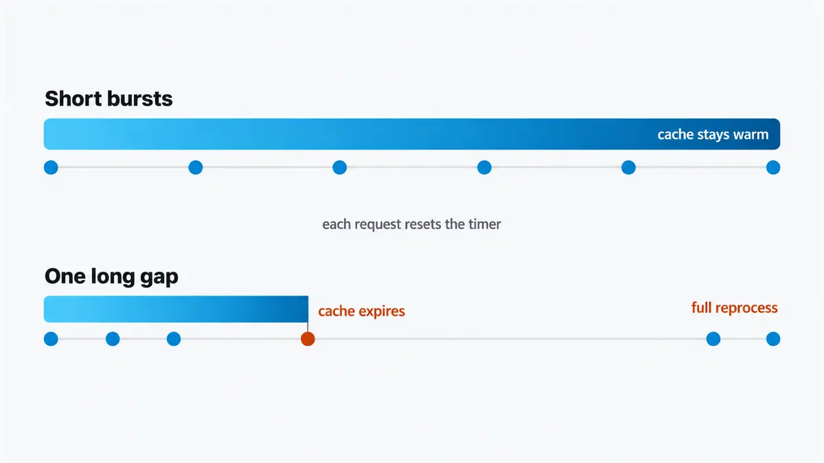 Two timelines compared. In the top one, labelled Short bursts, evenly spaced requests keep an unbroken warm band running the full length. In the bottom one, labelled One long gap, the warm band stops partway through where the cache expires, and the requests after the gap are marked full reprocess.