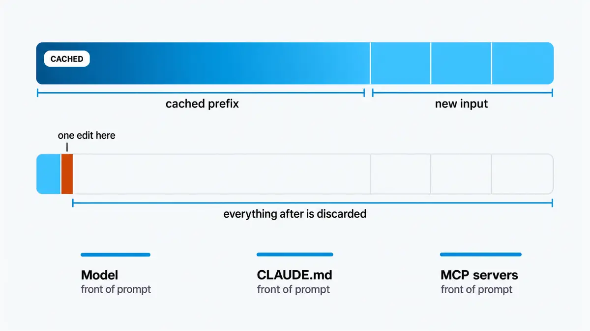 A request drawn as a horizontal bar. The left portion is a solid block labelled cached prefix with a CACHED badge, the right portion is segmented and labelled new input. Below it, the same bar with a single small edit marked near the left end, and everything to the right of that edit drawn as an empty outline, labelled everything after is discarded.
